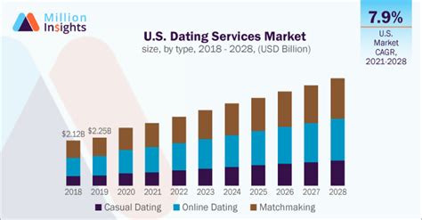 dating services value